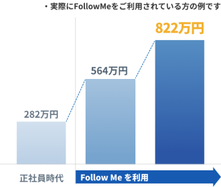正社員時代:年収282万円 FollowMe利用1年目:年収564万円 FollowMe利用2年目:年収822万円  ※実際にFollowMeをご利用されている方の例です